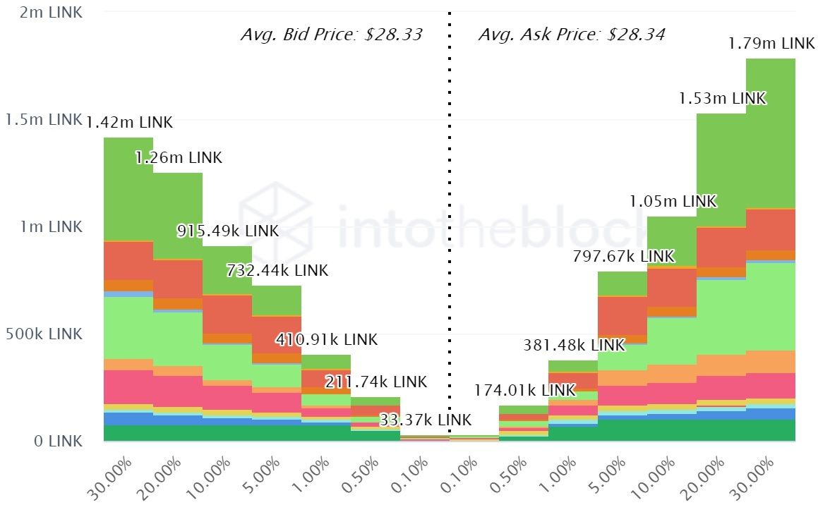 chainlink avg price noviembre 2021