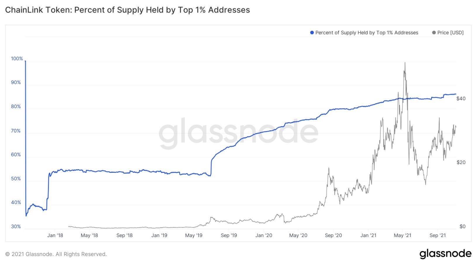 glassnode carteras con más del 1% en link noviembre 2021