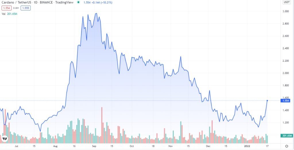 cardano ADA enero 2022 precio y volumen
