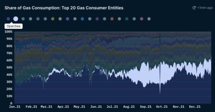 Consumo de gas de la rfed Ethereum en 2021