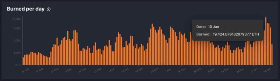 récord ETH quemados enero 2022