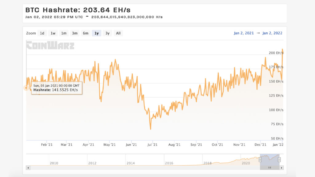 hashrate Bitcoin récord 2