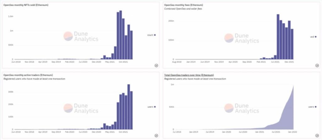 progresión venta, consumo, gas de OpenSea en 2021