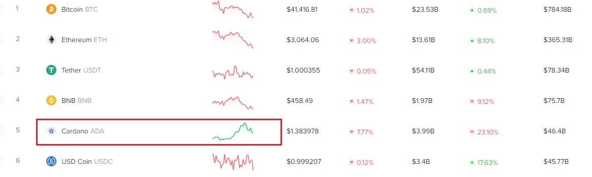 cardano altcoins aumento