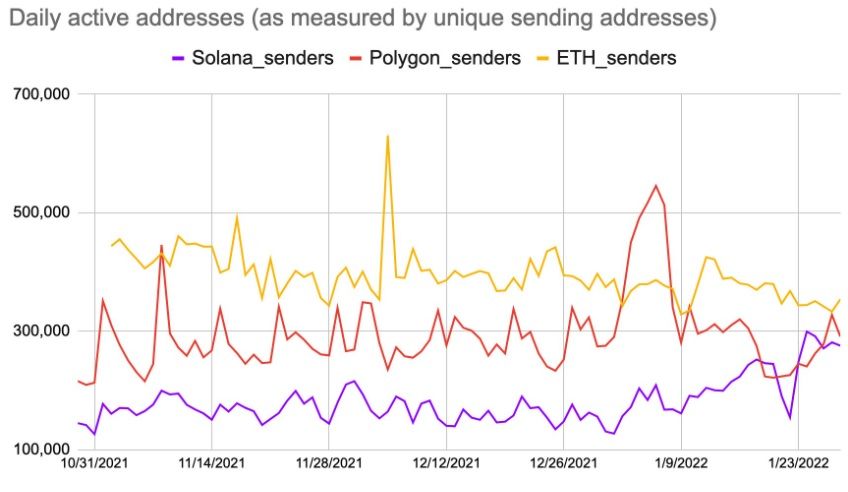 solana polygon ethereum: direcciones activas diarias