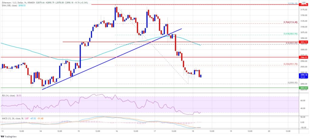 ethereum gráfico 18-febrero-2022: zona riesgo