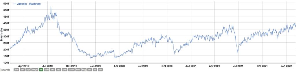 hash rate litecoin LTC