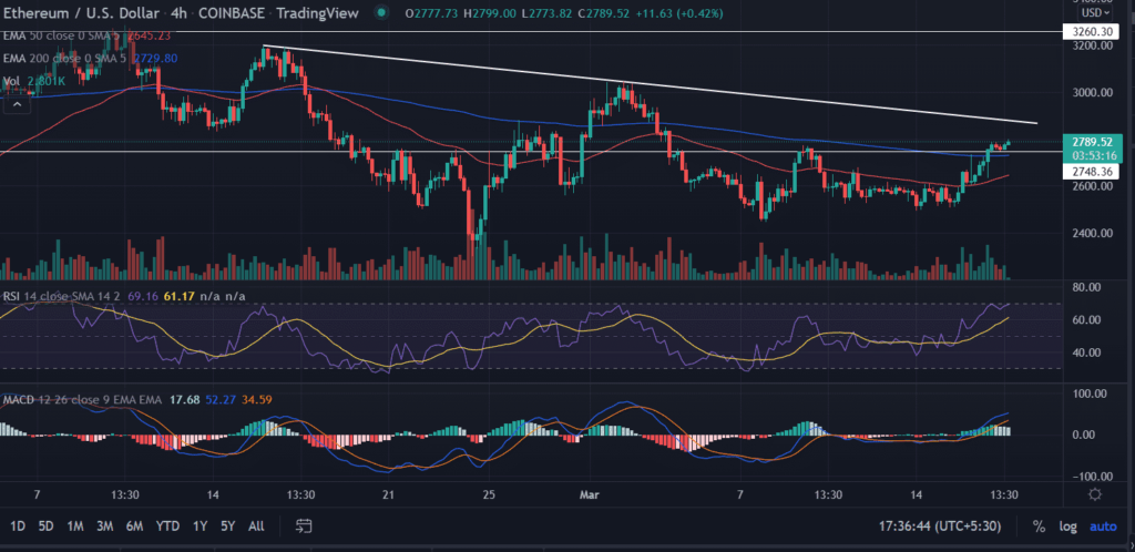 Ethereum podría buscar los $3200