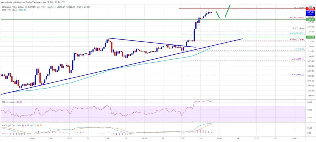 ethereum subida ETH/USD 28 marzo 2022