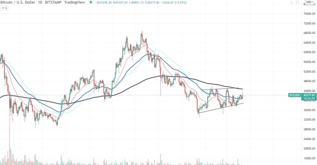 gráfico bitcoin marzo 2022