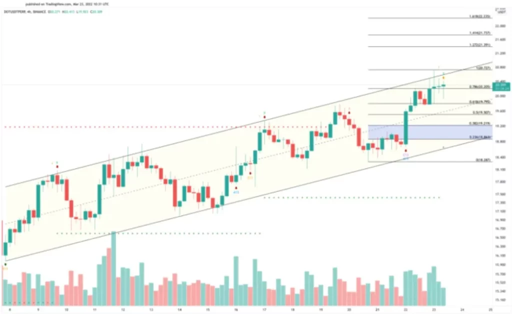 gráfico polkadot dot 23 marzo 2022