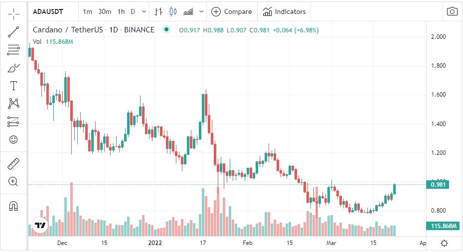 precio Cardano (ADA) 22 marzo 2022