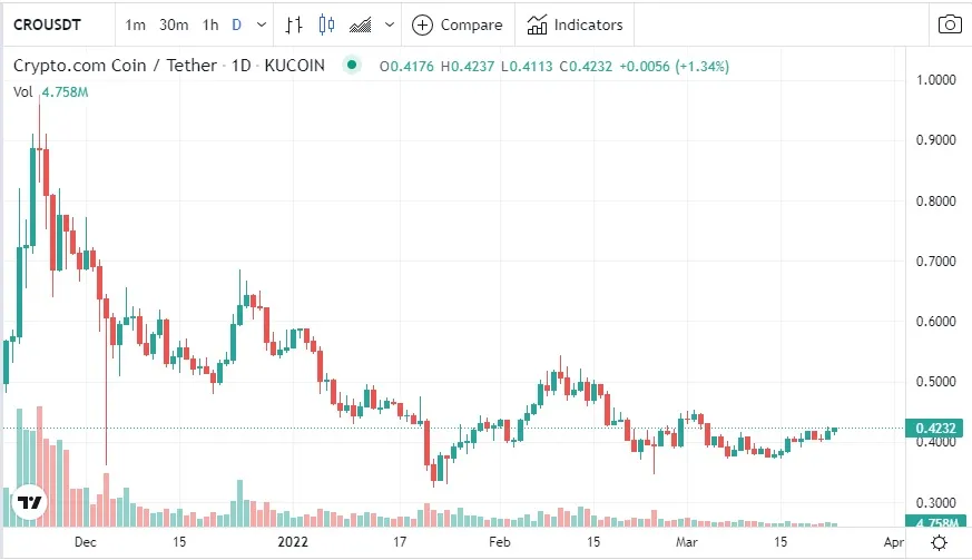 Gráfico precio token CRO 23 marzo 2022