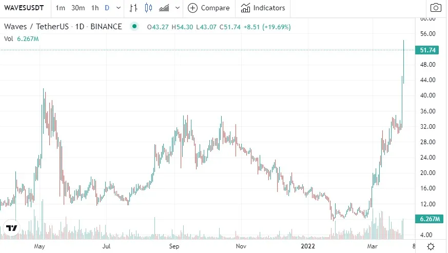 waves estados unidos gráfico ATH