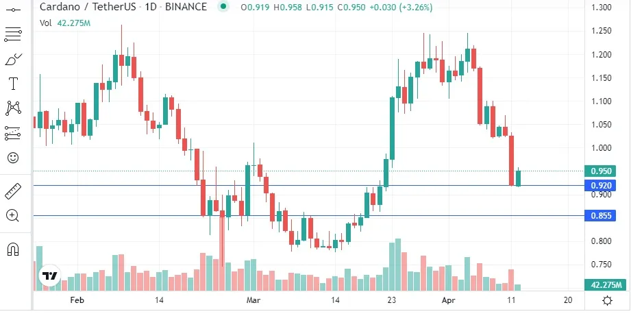 ballenas cardano precio ADA abril 2022