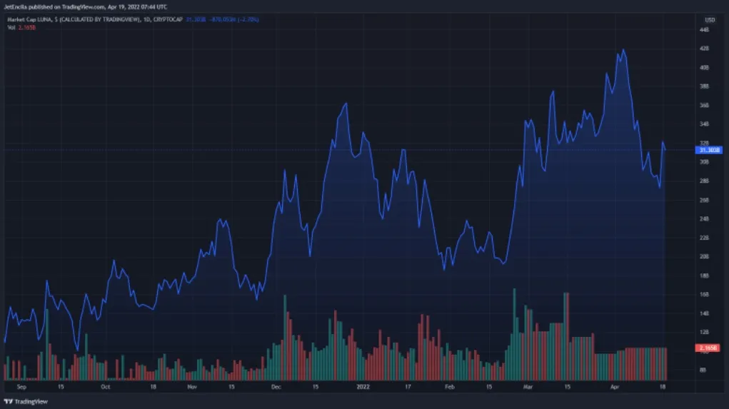 capitalización mercado UST de Terra