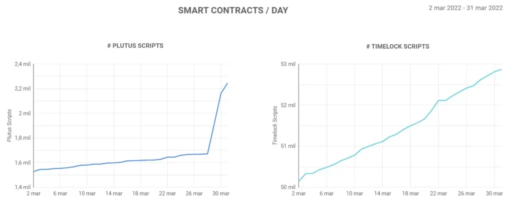 Cardano contratos inteligentes Pluto Scripts