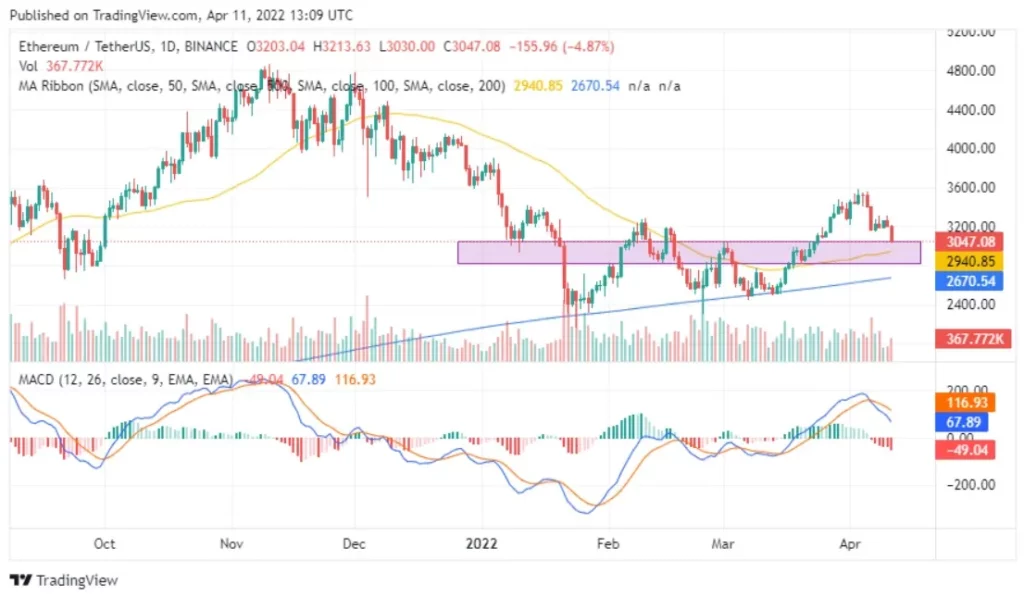 Ethereum (ETH) 1D $3000