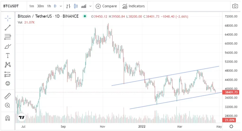 gráfico BTC/USDT Binance - bitcoin parte baja canal