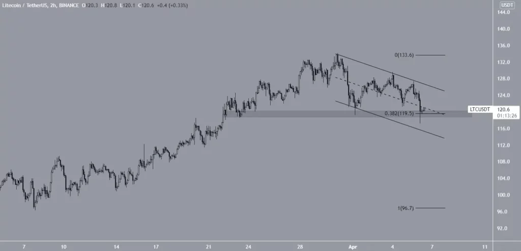 Canal paralelo Litecoin LTC