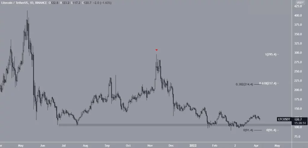 Resistencias soportes Litecoin LTC - Tendencia alcista