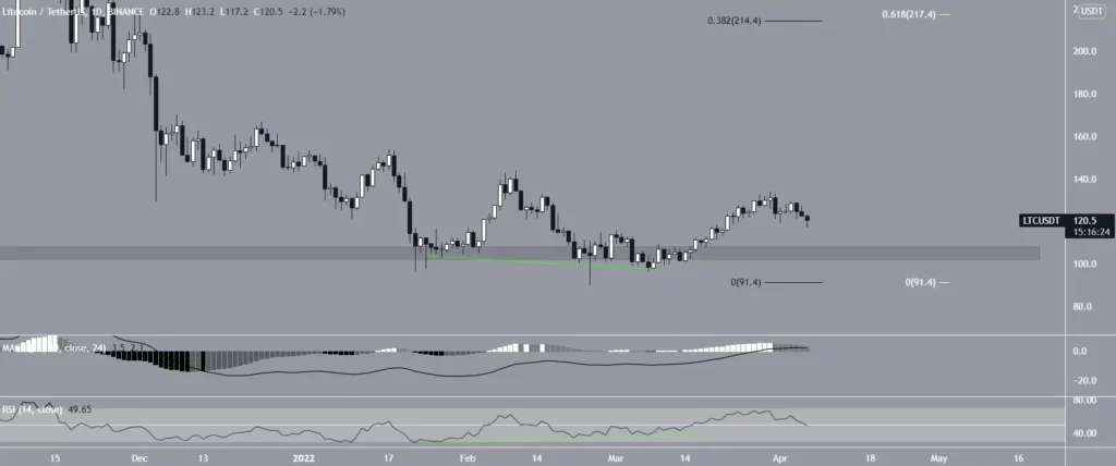 Indicadores MACD y RSI en Litecoin LTC