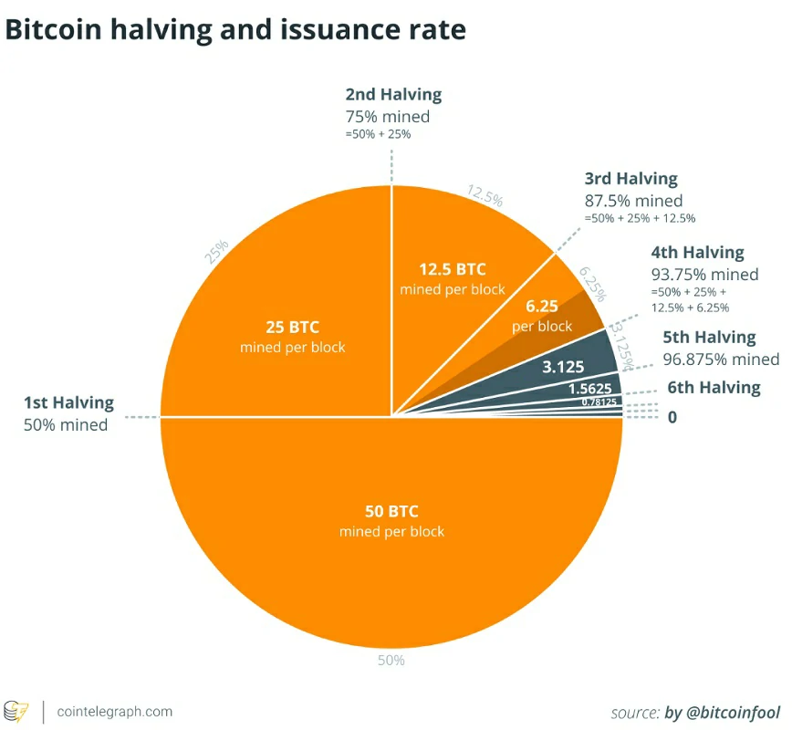 Bitcoin mitad halving 2