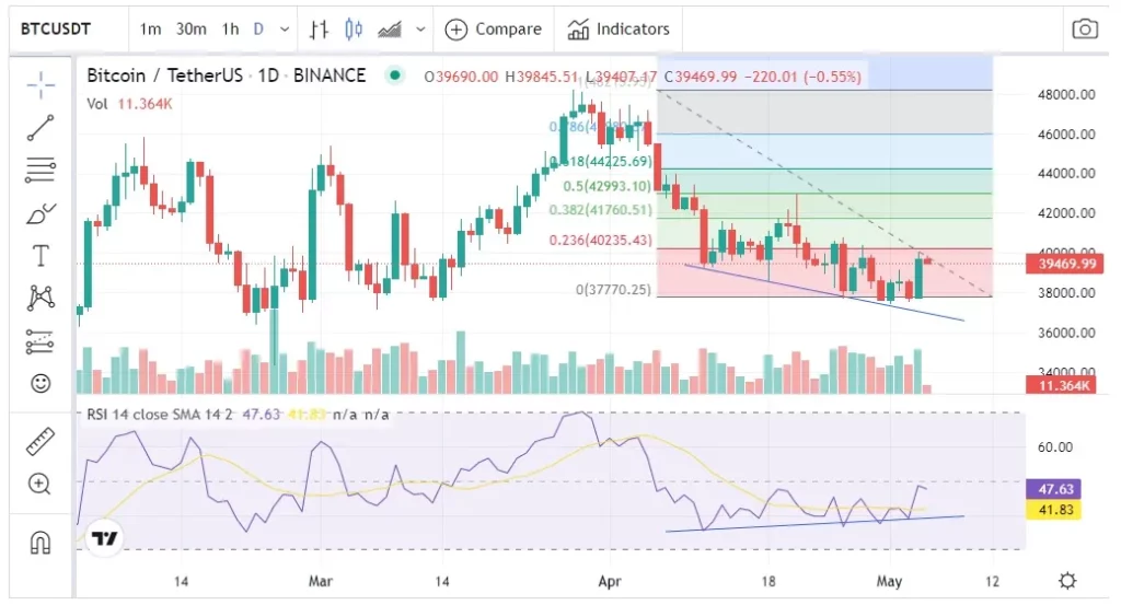 bitcoin vela envolvente alcista