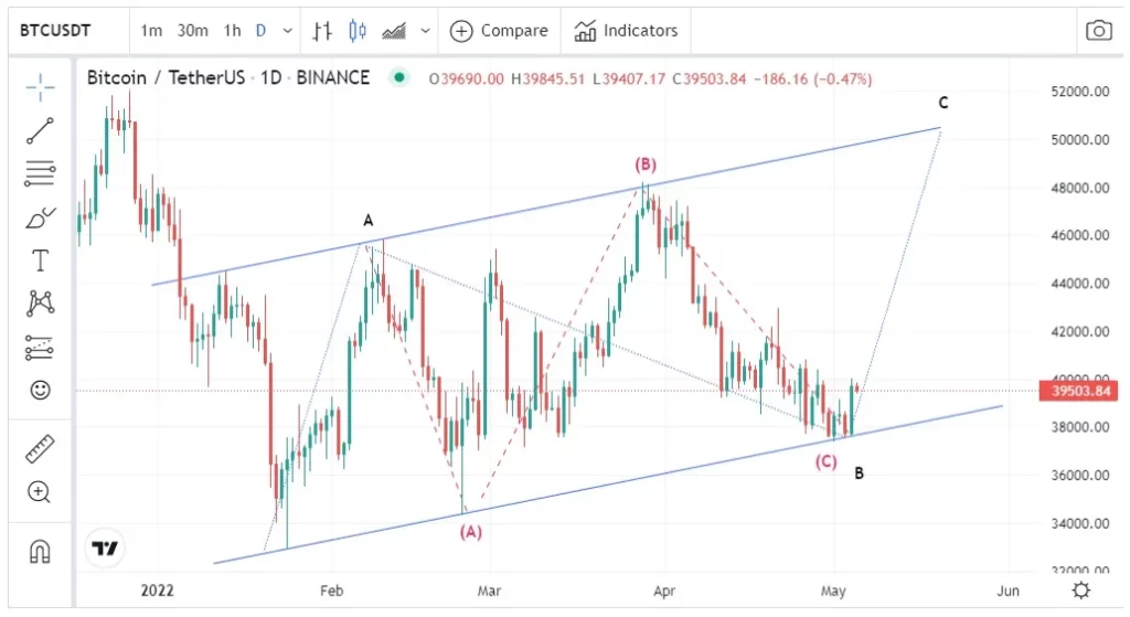 Conteo ondas Bitcoin mayo 2022