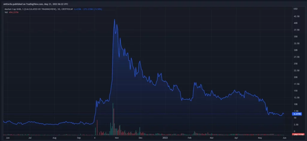 shiba inu capitalización mercado