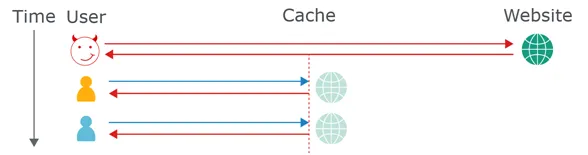 Ataque DoS de envenenamiento de caché de CDN