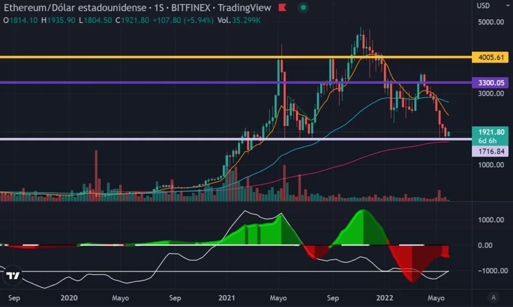 grafico semanal ethereum mayo 2022