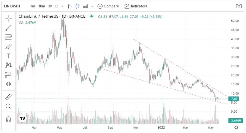 precio chainlink LINK/USDT mayo 2022