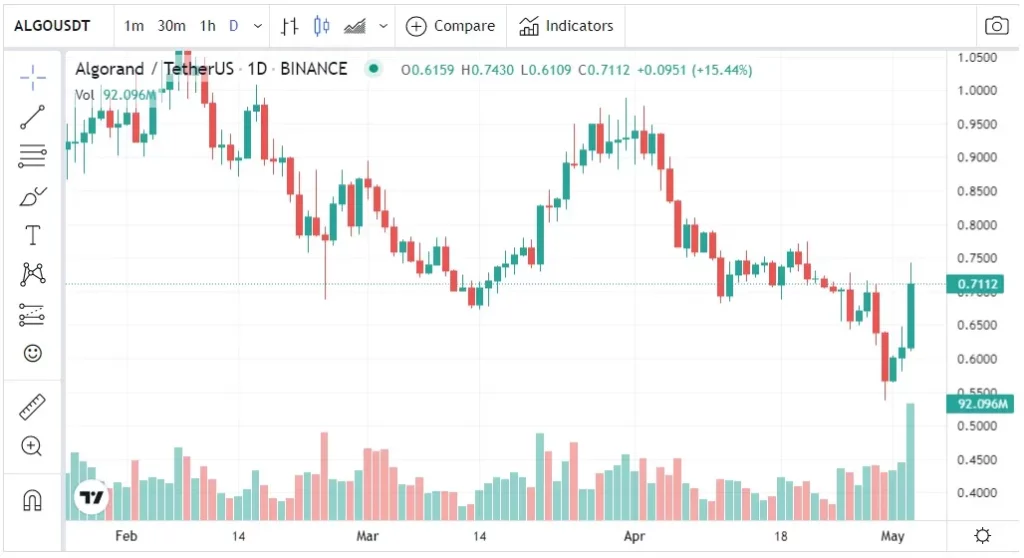 precio token algo 03 mayo 2022