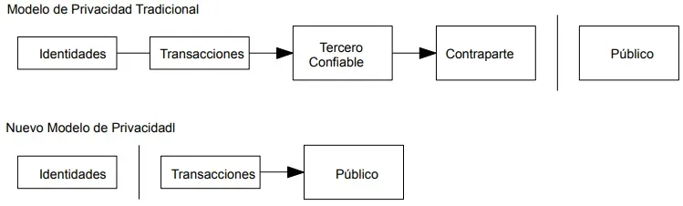 modelo privacidad bitcoin