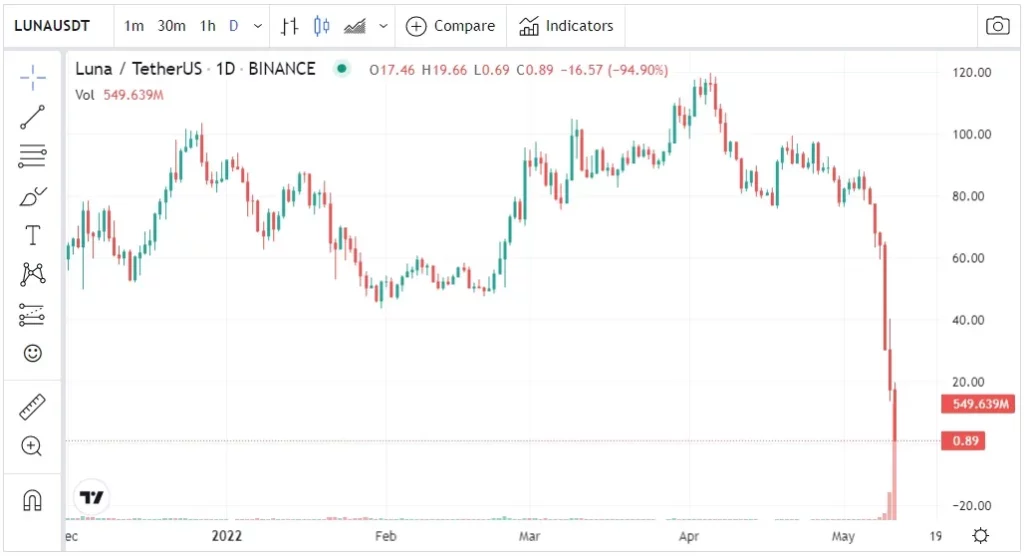 precio LUNA 1 $