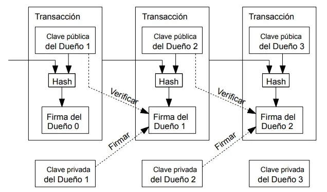 sistema transacciones bitcoin