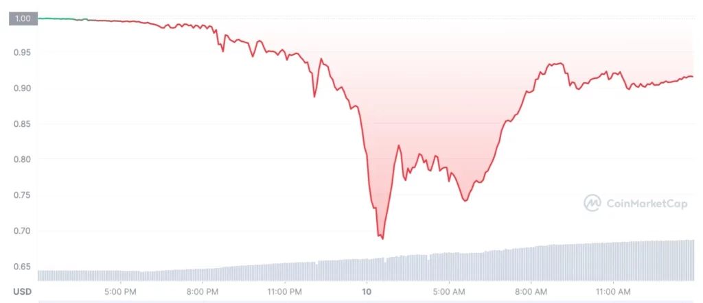 desplome de la stablecoin ust