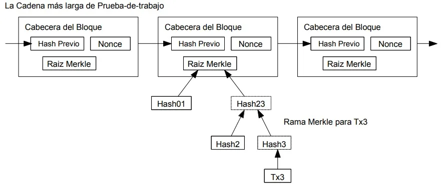 verificación pagos simplificados bitcoin