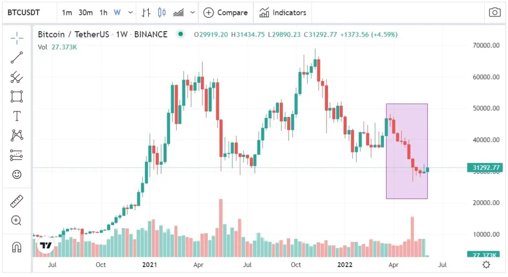 bitcoin 9 semanas