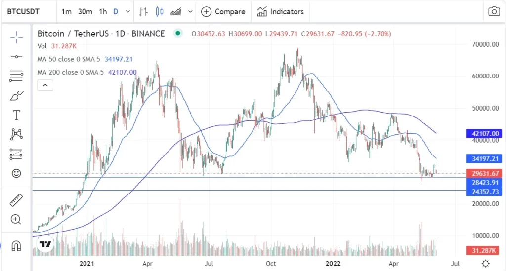 gráfico bitcoin junio 2022