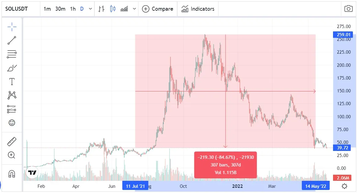 cae red solana y precio token SOL -84%