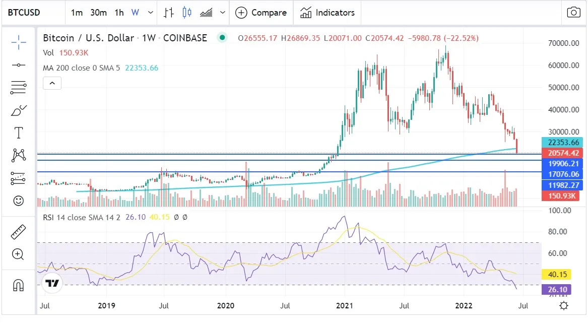 Bitcoin (BTC) en riesgo - gráfico junio 2022