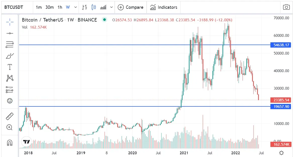 gráfico semanal bitcoin btc junio 2022