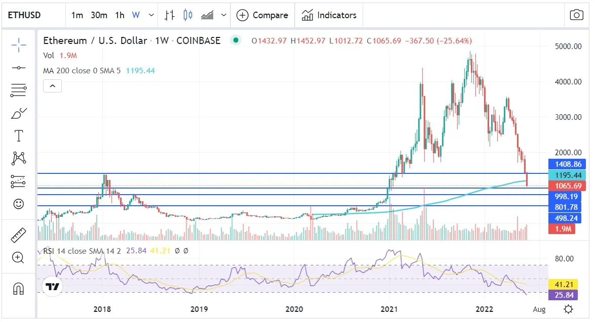 Ethereum (ETH) en riesgo - gráfico junio 2022