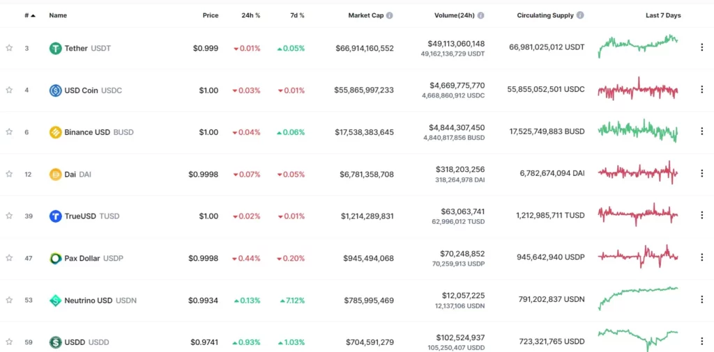 Top monedas estables (stablecoins)