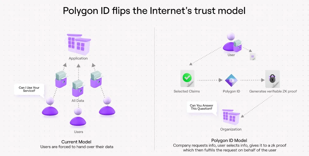 Modelo de Internet con Polygon ID