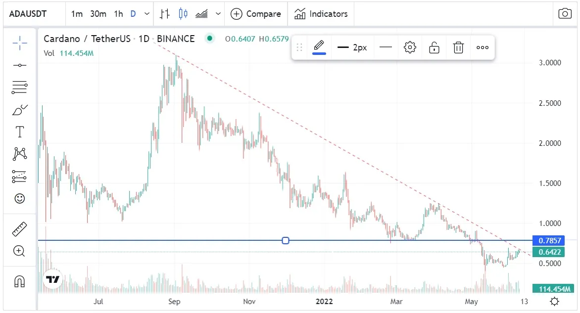 cardano fondo grayscale precio ADA junio 2022