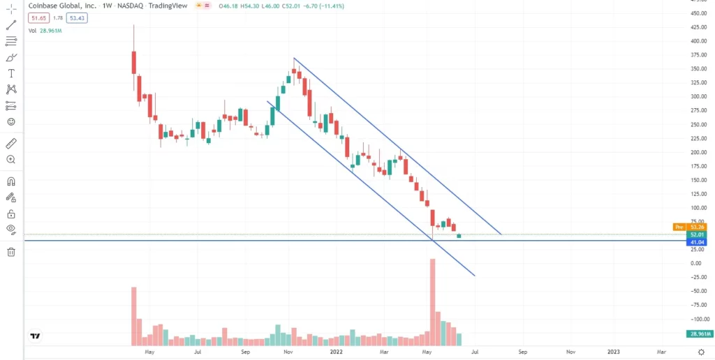 precio coinbase (COIN) junio 2022 empleados recesión