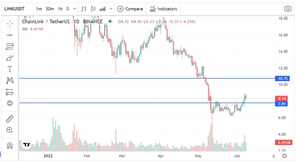 precio LINK actualización hoja ruta staking